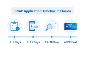 How Long Does SNAP Approval Take in Florida? (2026 Timeline Guide)