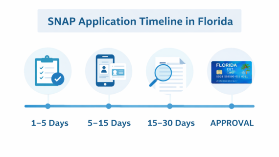 How Long Does SNAP Approval Take in Florida? (2026 Timeline Guide)